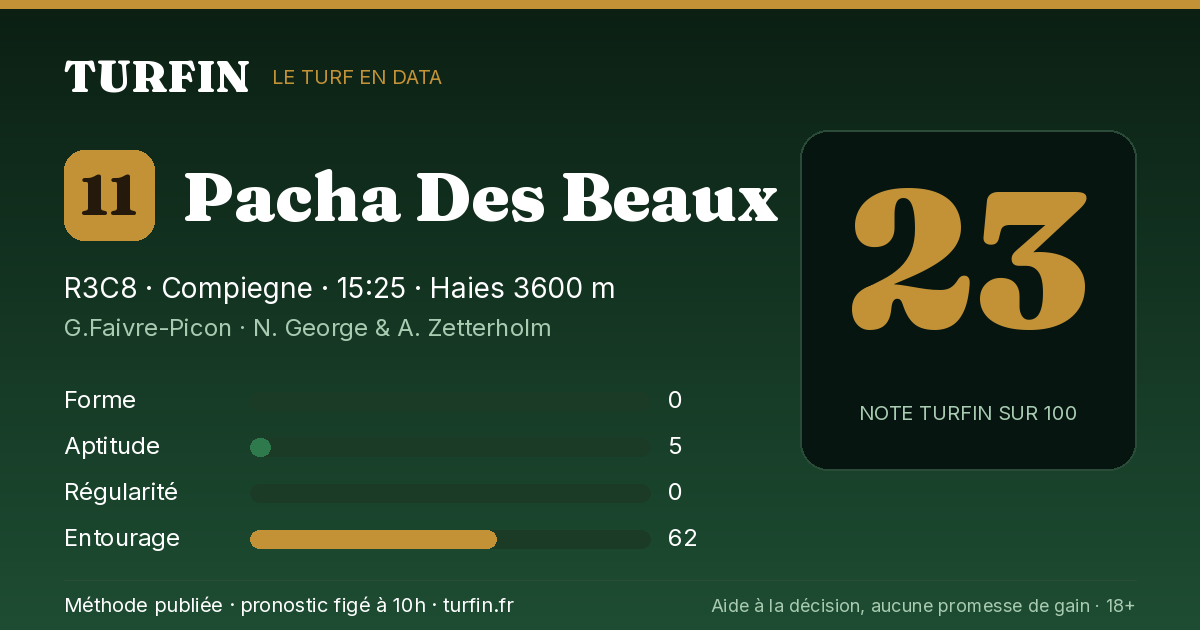 Pacha Des Beaux, noté 23 sur 100 par Turfin