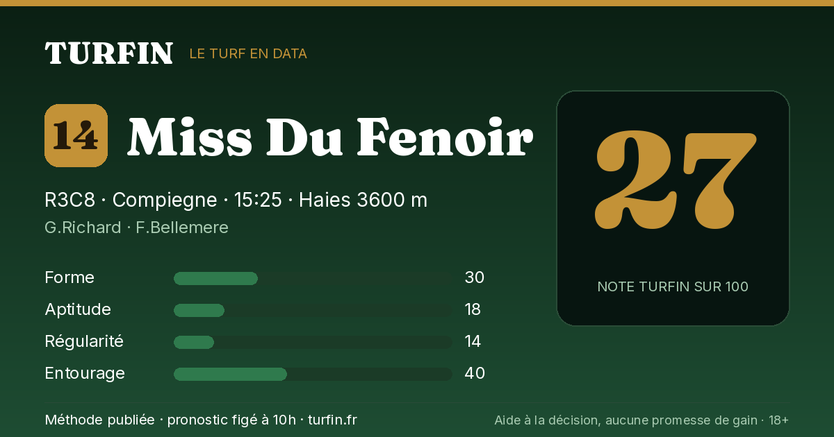 Miss Du Fenoir, noté 27 sur 100 par Turfin
