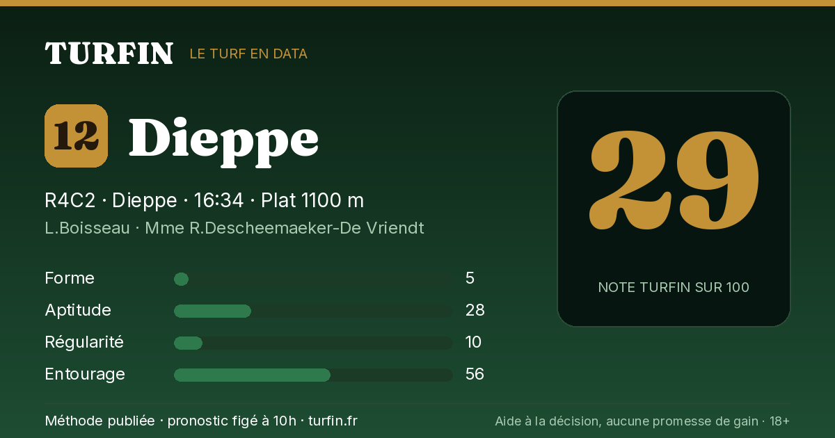 Dieppe, noté 29 sur 100 par Turfin