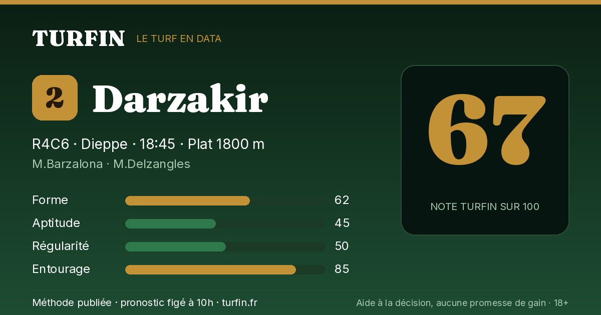 Darzakir, noté 67 sur 100 par Turfin