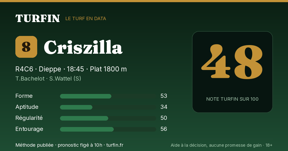 Criszilla, noté 48 sur 100 par Turfin