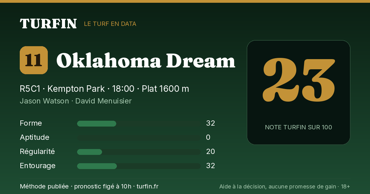 Oklahoma Dream, noté 23 sur 100 par Turfin
