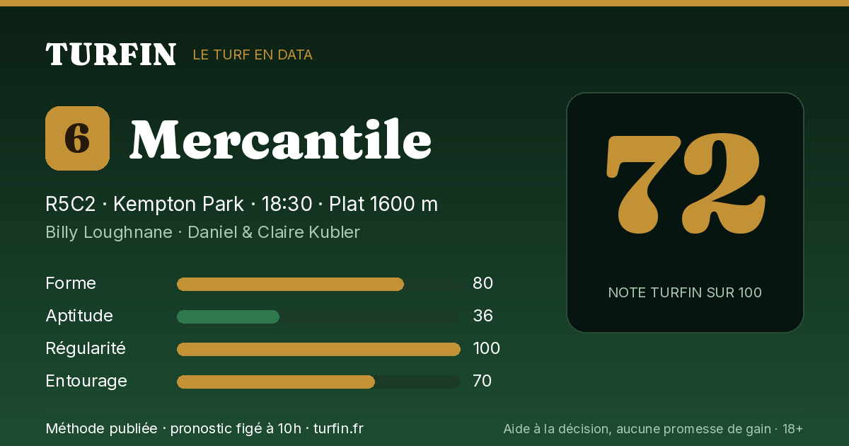 Mercantile, noté 72 sur 100 par Turfin