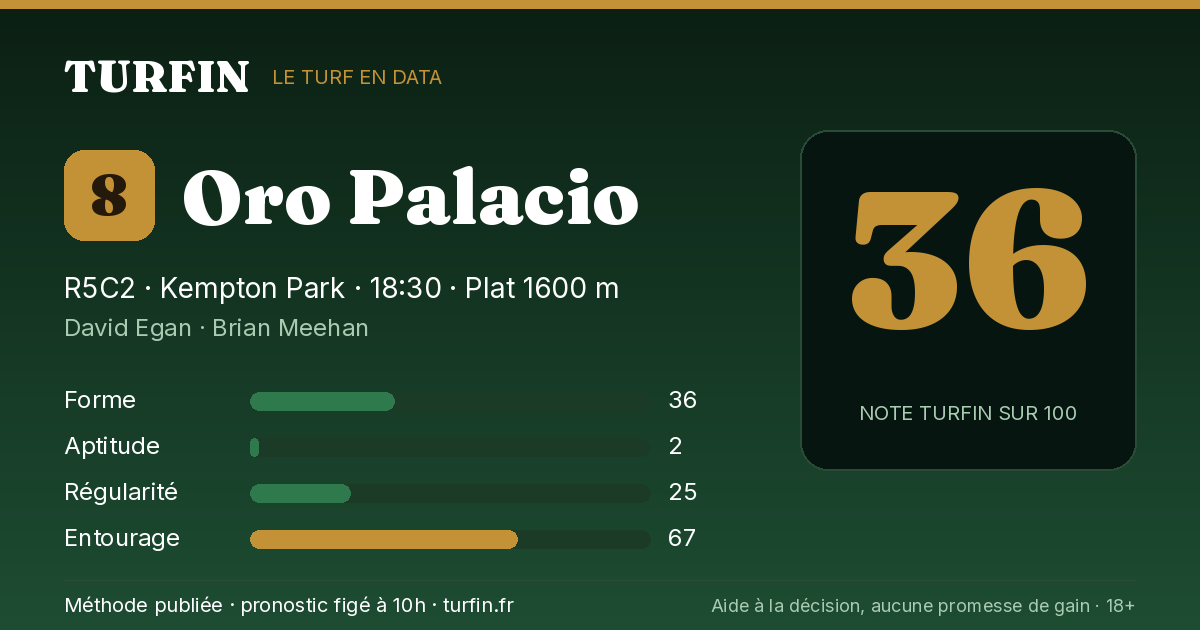 Oro Palacio, noté 36 sur 100 par Turfin