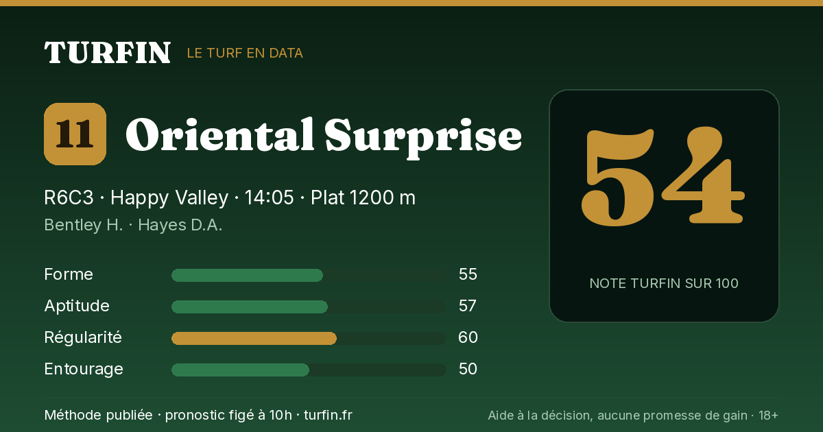 Oriental Surprise, noté 54 sur 100 par Turfin