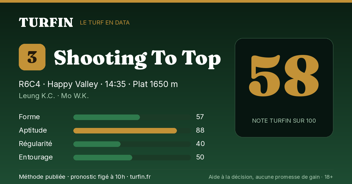 Shooting To Top, noté 58 sur 100 par Turfin