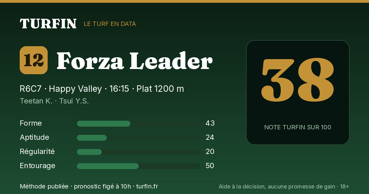 Forza Leader, noté 38 sur 100 par Turfin