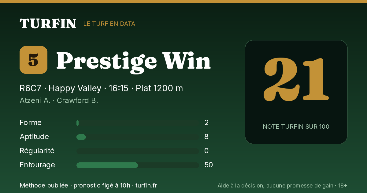 Prestige Win, noté 21 sur 100 par Turfin