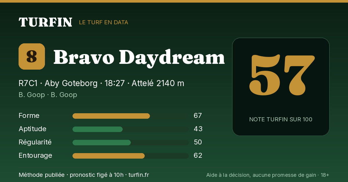 Bravo Daydream, noté 57 sur 100 par Turfin