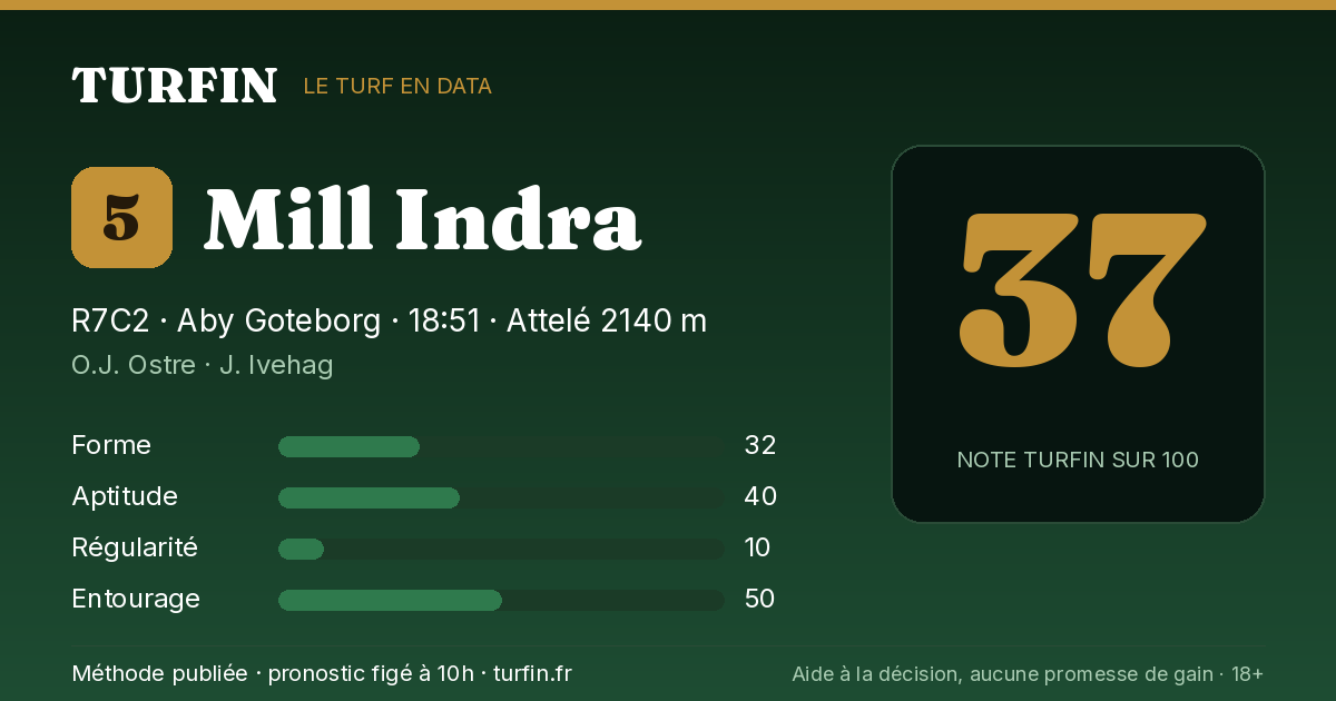Mill Indra, noté 37 sur 100 par Turfin