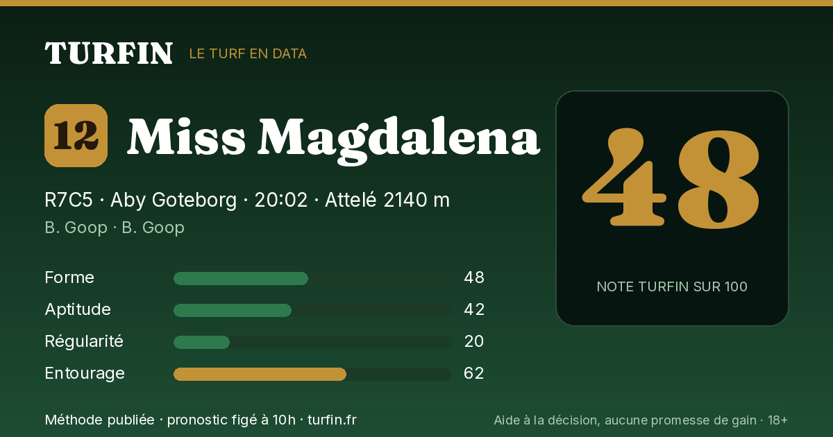 Miss Magdalena, noté 48 sur 100 par Turfin