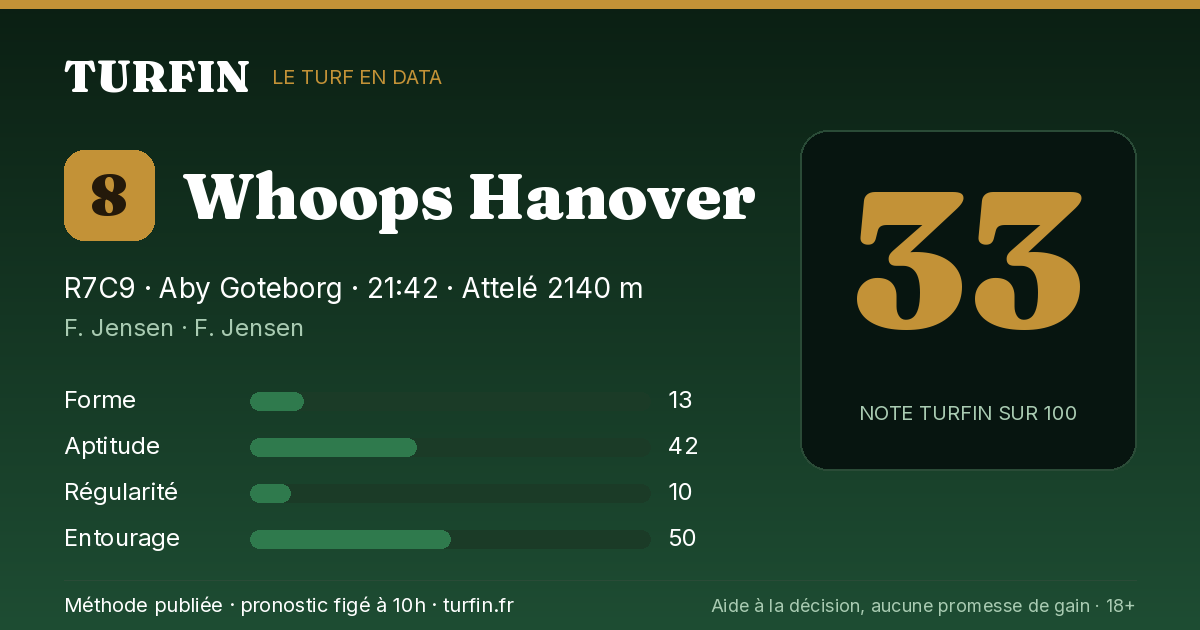 Whoops Hanover, noté 33 sur 100 par Turfin