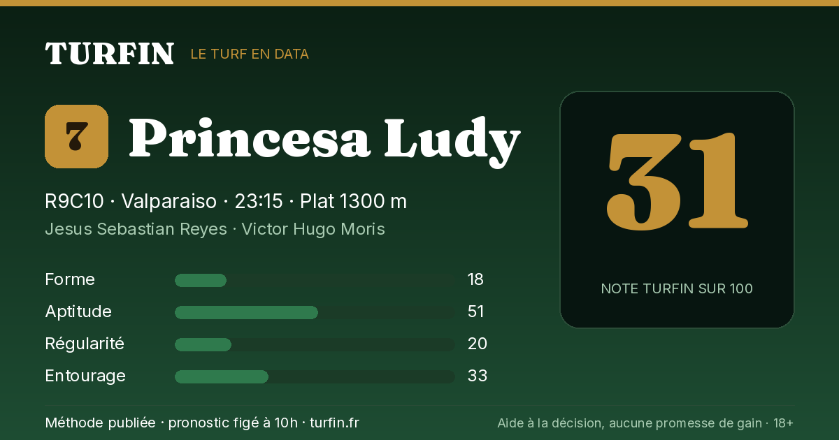 Princesa Ludy, noté 31 sur 100 par Turfin