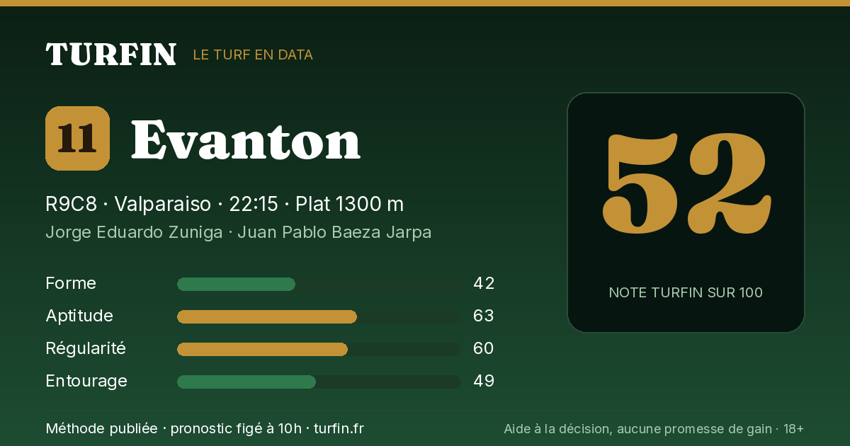 Evanton, noté 52 sur 100 par Turfin