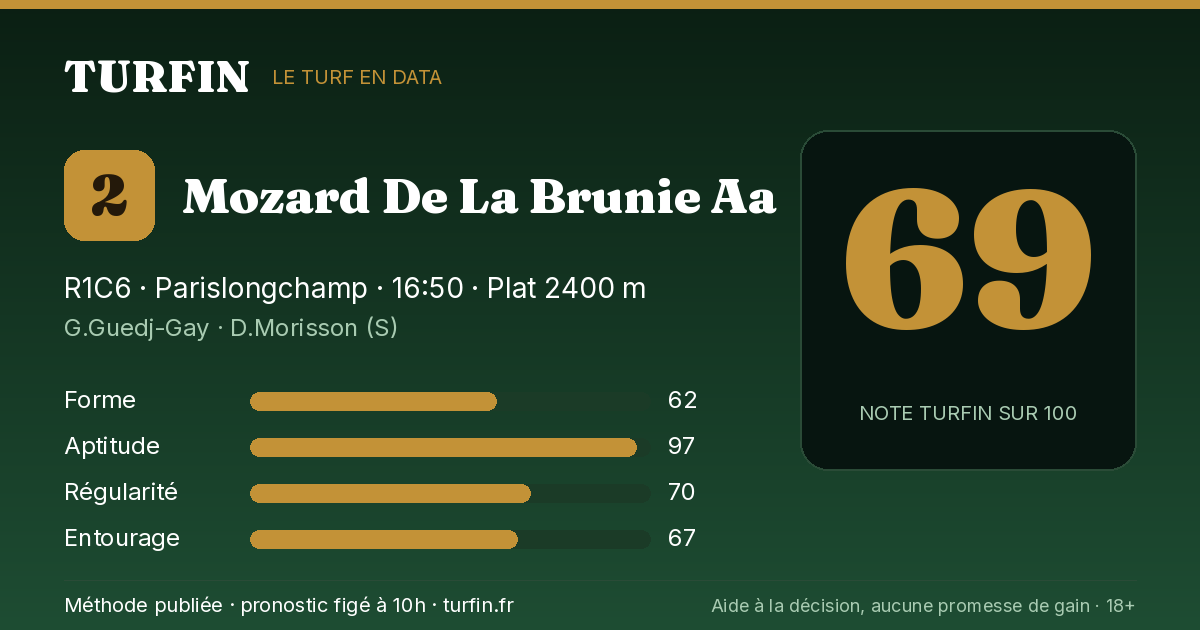 Mozard De La Brunie Aa, noté 69 sur 100 par Turfin
