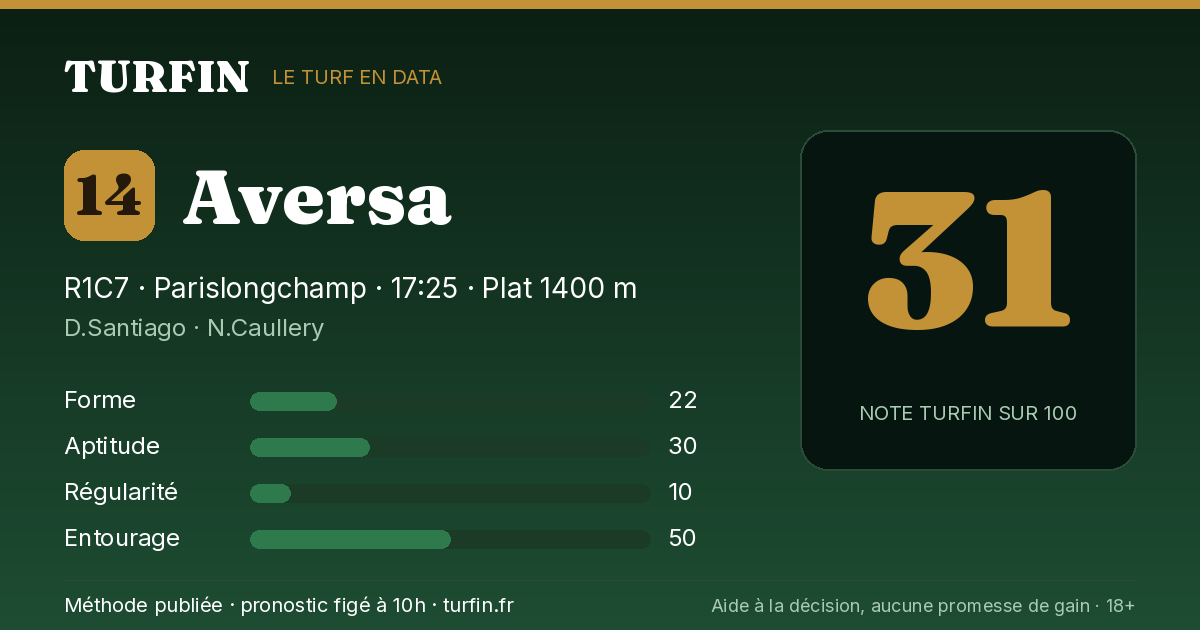 Aversa, noté 31 sur 100 par Turfin