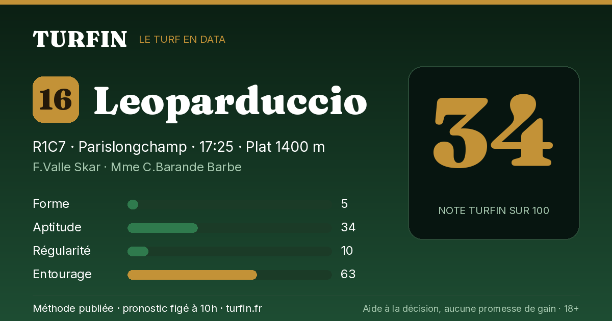 Leoparduccio, noté 34 sur 100 par Turfin
