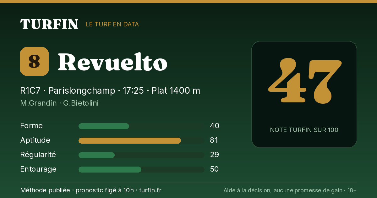 Revuelto, noté 47 sur 100 par Turfin
