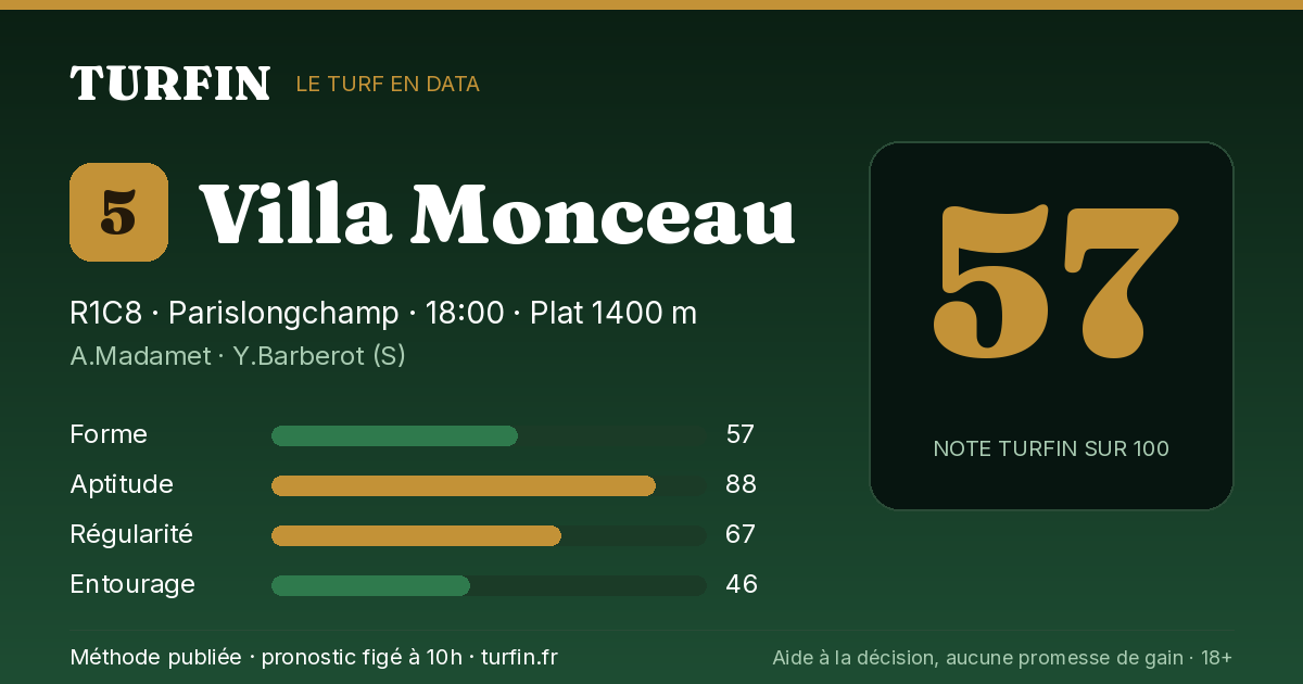 Villa Monceau, noté 57 sur 100 par Turfin