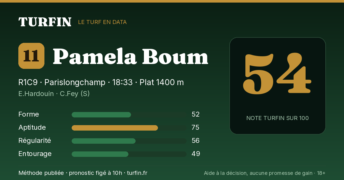 Pamela Boum, noté 54 sur 100 par Turfin