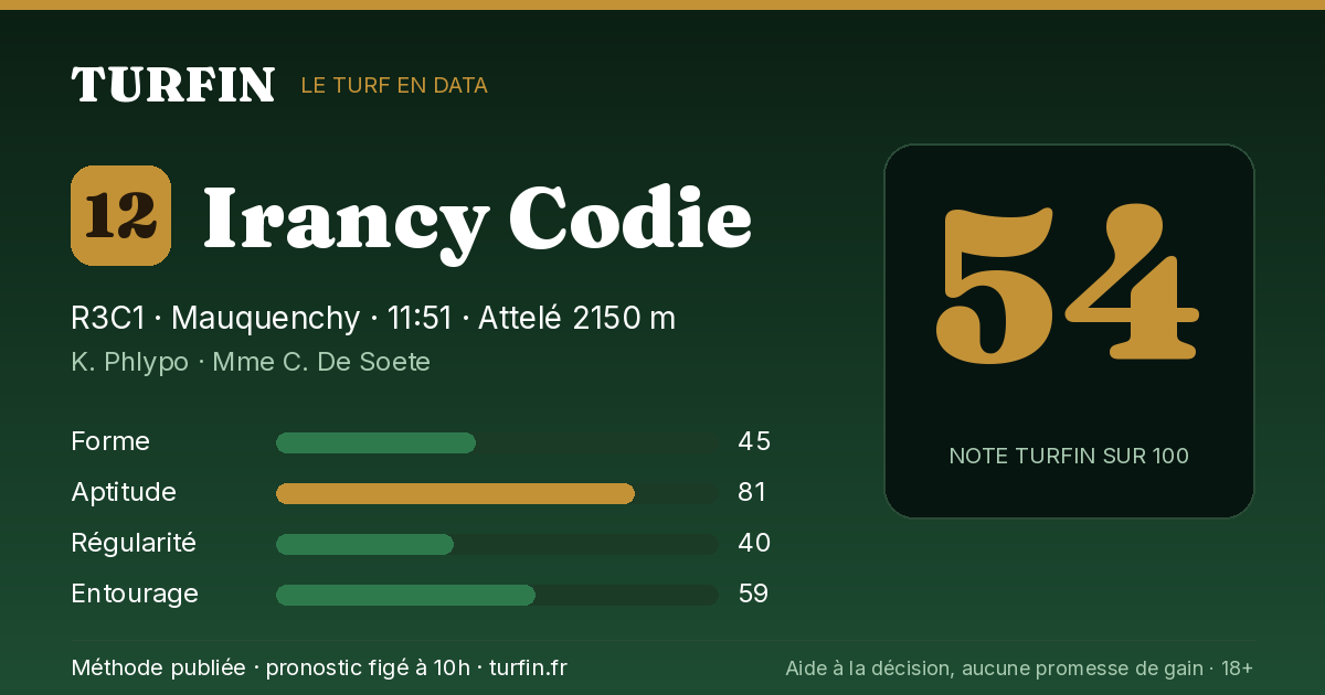 Irancy Codie, noté 54 sur 100 par Turfin