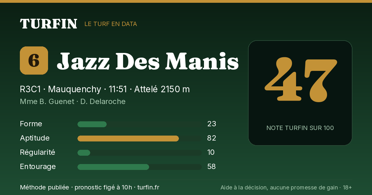 Jazz Des Manis, noté 47 sur 100 par Turfin