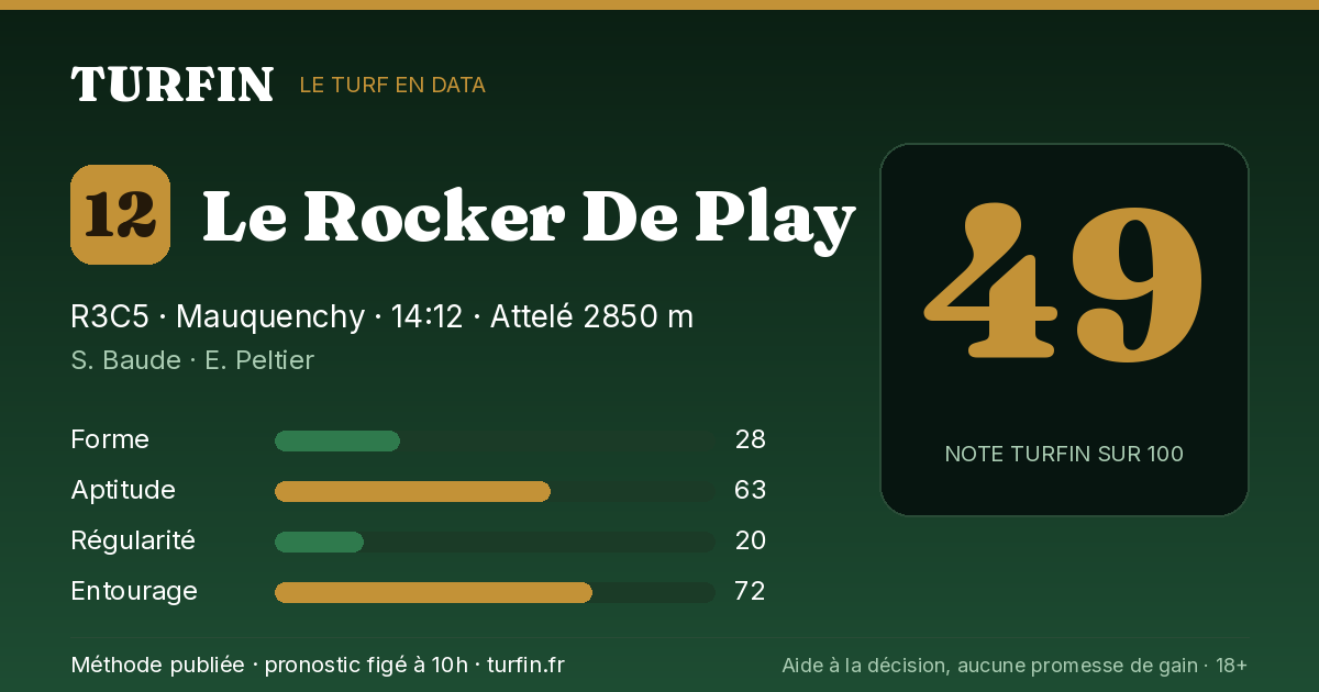 Le Rocker De Play, noté 49 sur 100 par Turfin