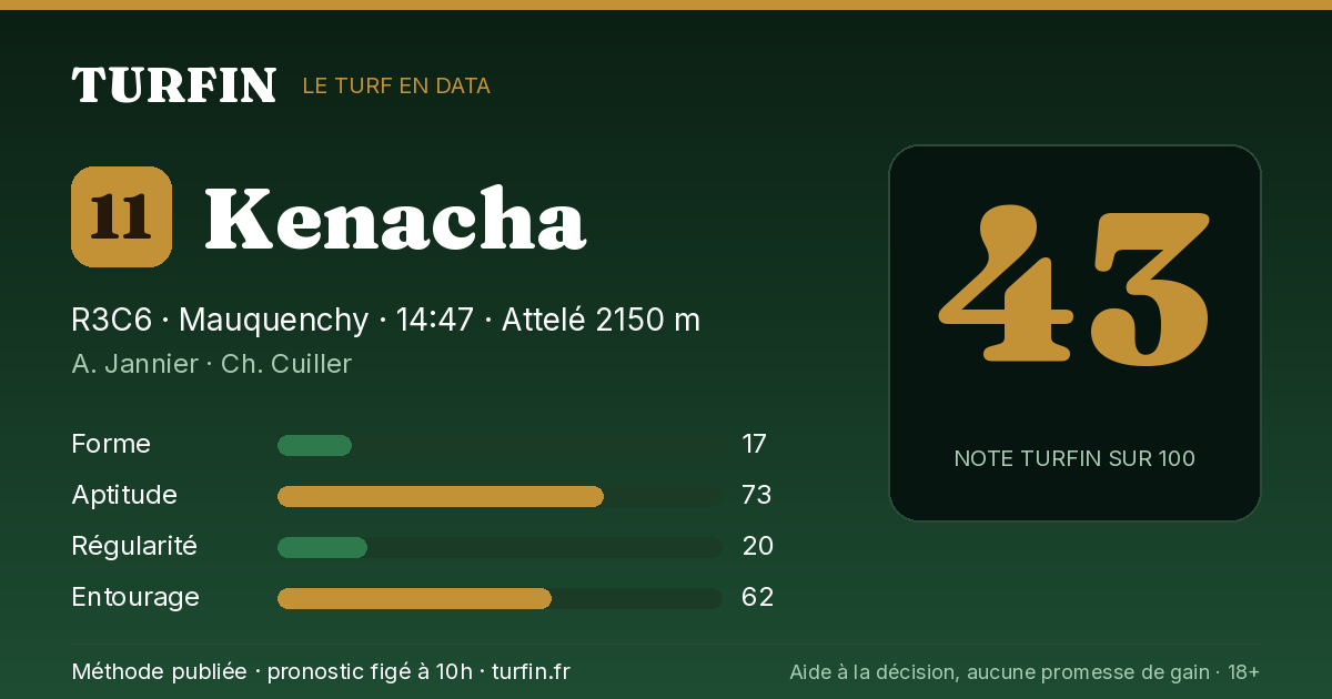 Kenacha, noté 43 sur 100 par Turfin