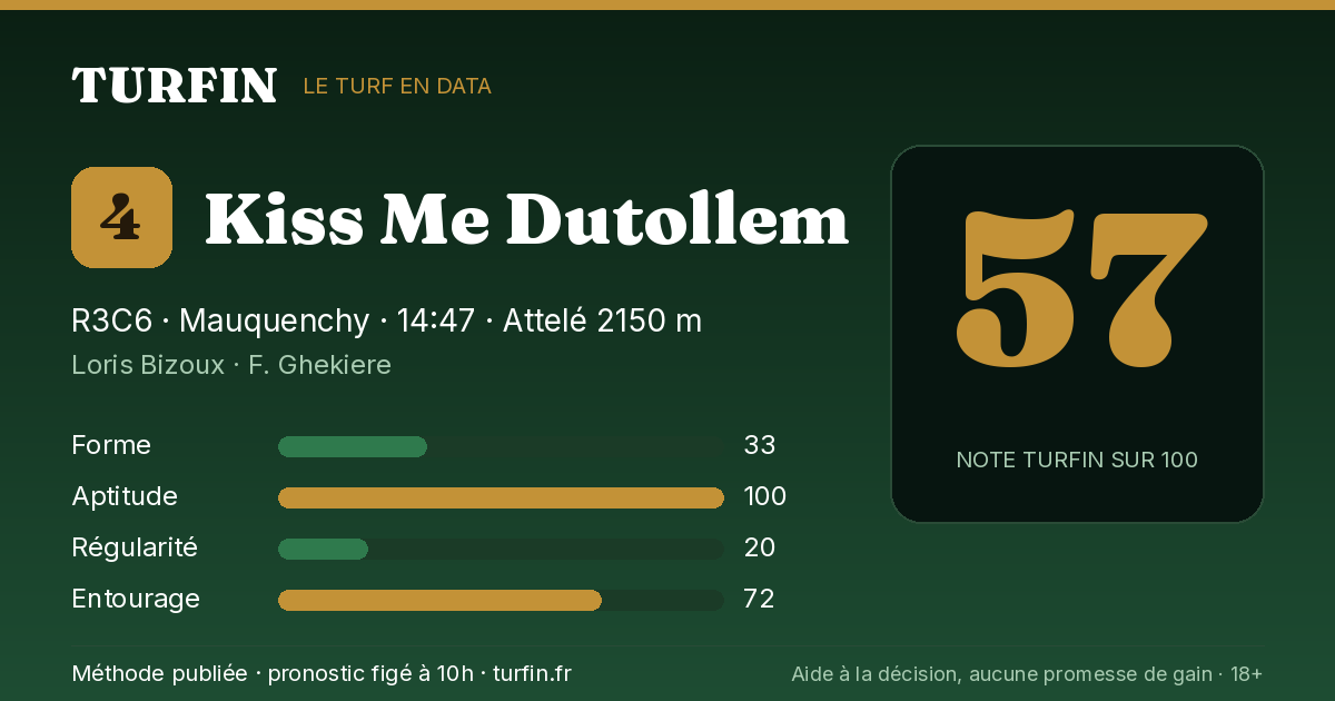 Kiss Me Dutollem, noté 57 sur 100 par Turfin