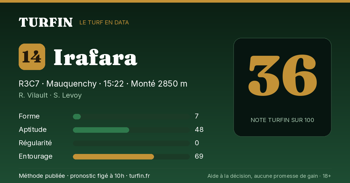 Irafara, noté 36 sur 100 par Turfin