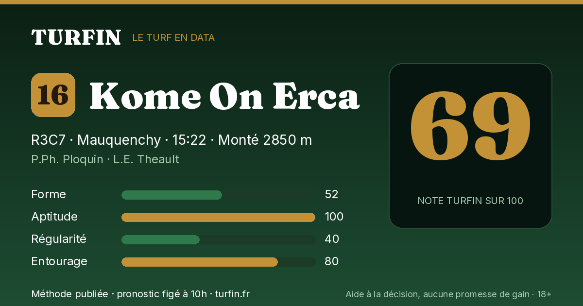 Kome On Erca, noté 69 sur 100 par Turfin