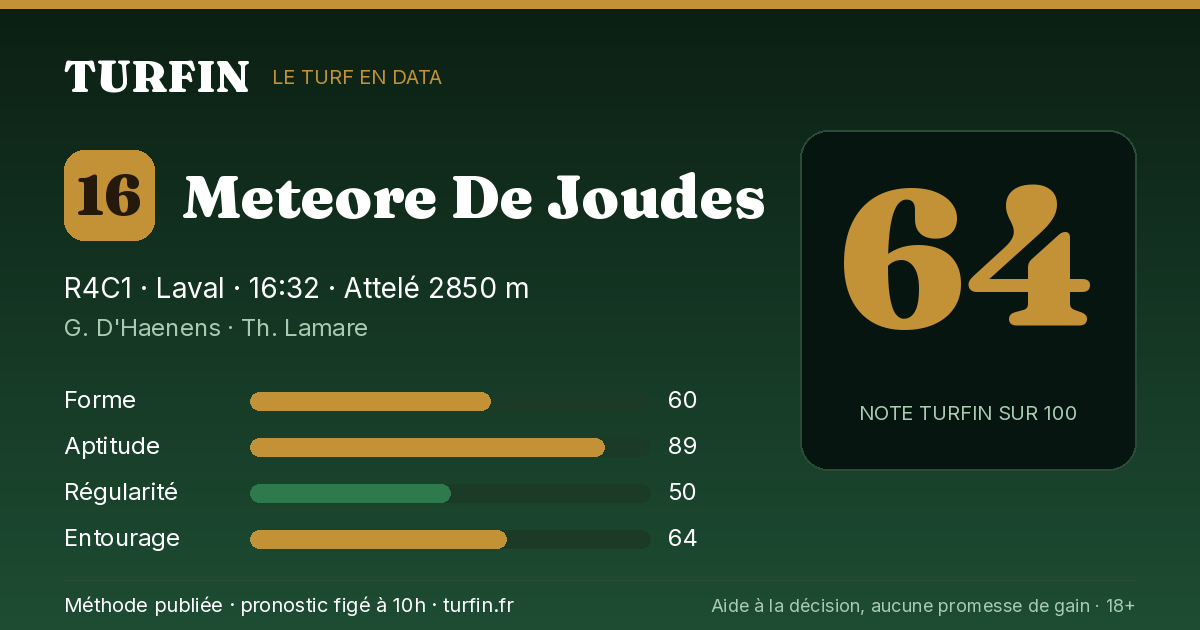 Meteore De Joudes, noté 64 sur 100 par Turfin