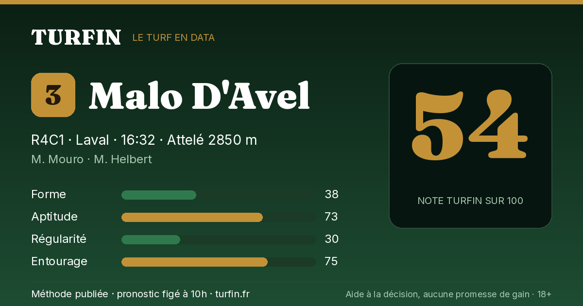 Malo D'Avel, noté 54 sur 100 par Turfin