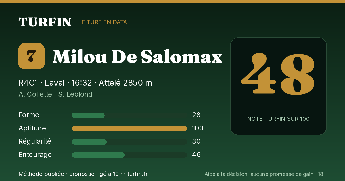 Milou De Salomax, noté 48 sur 100 par Turfin