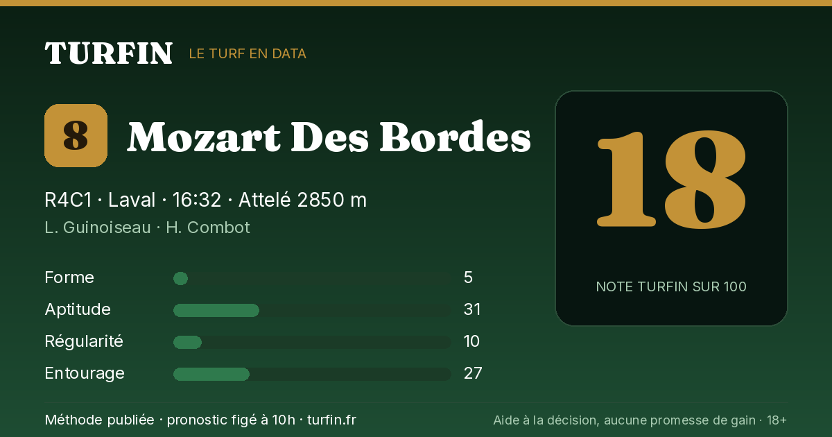 Mozart Des Bordes, noté 18 sur 100 par Turfin