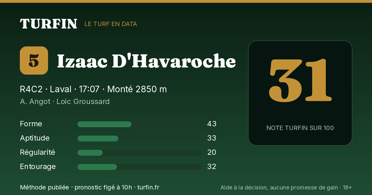 Izaac D'Havaroche, noté 31 sur 100 par Turfin