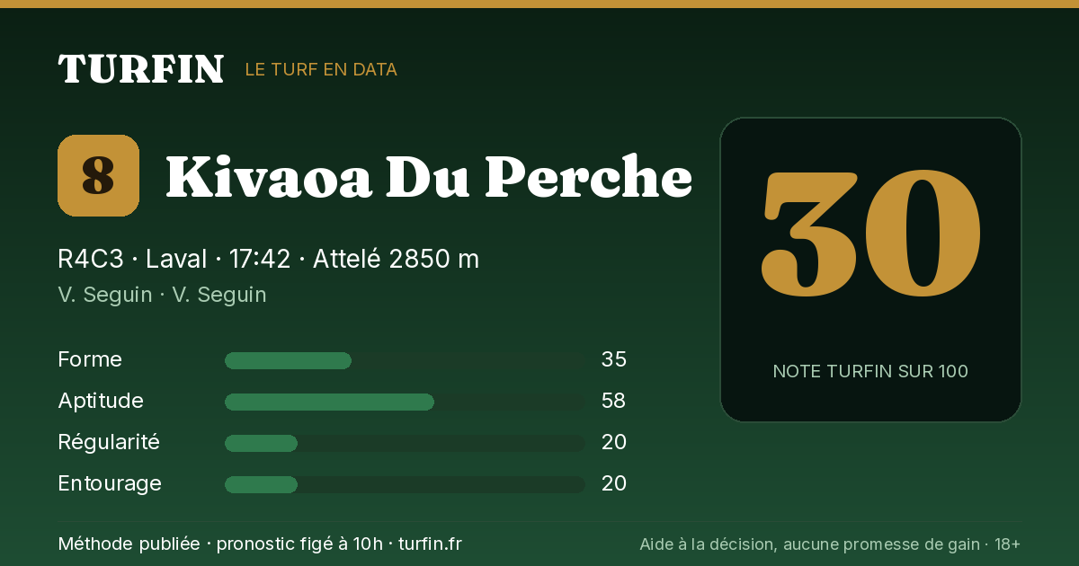 Kivaoa Du Perche, noté 30 sur 100 par Turfin