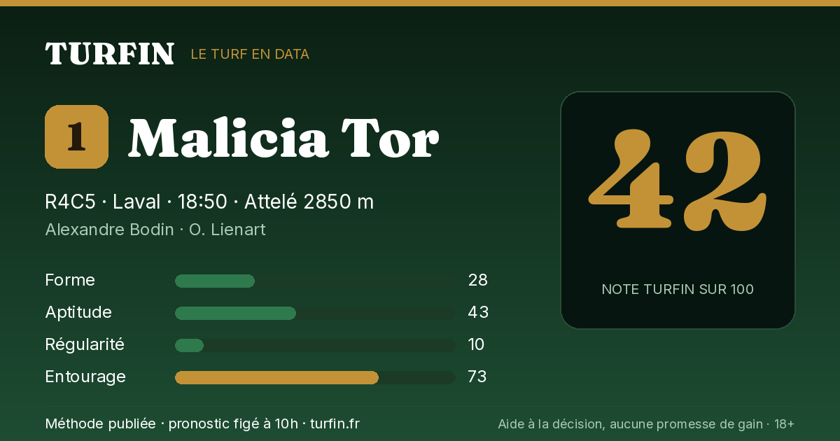 Malicia Tor, noté 42 sur 100 par Turfin