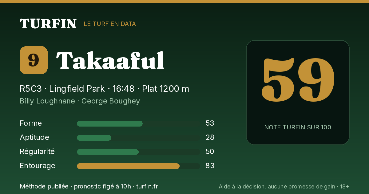 Takaaful, noté 59 sur 100 par Turfin