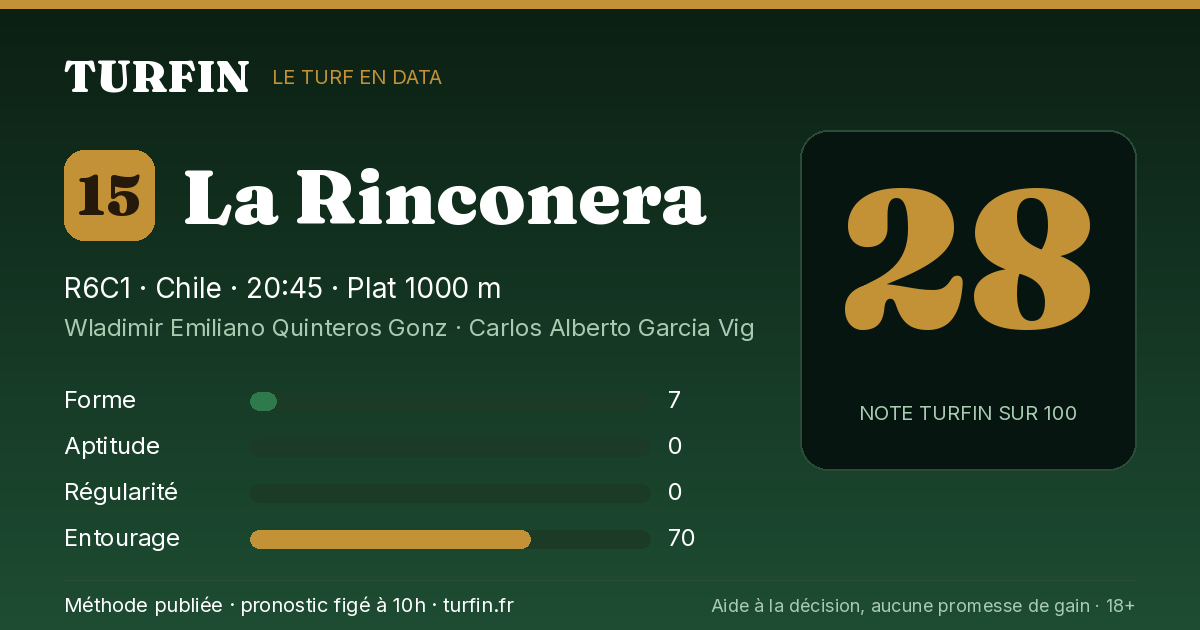 La Rinconera, noté 28 sur 100 par Turfin