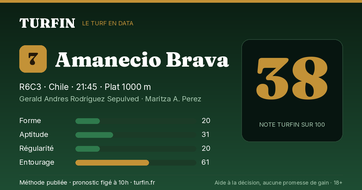 Amanecio Brava, noté 38 sur 100 par Turfin