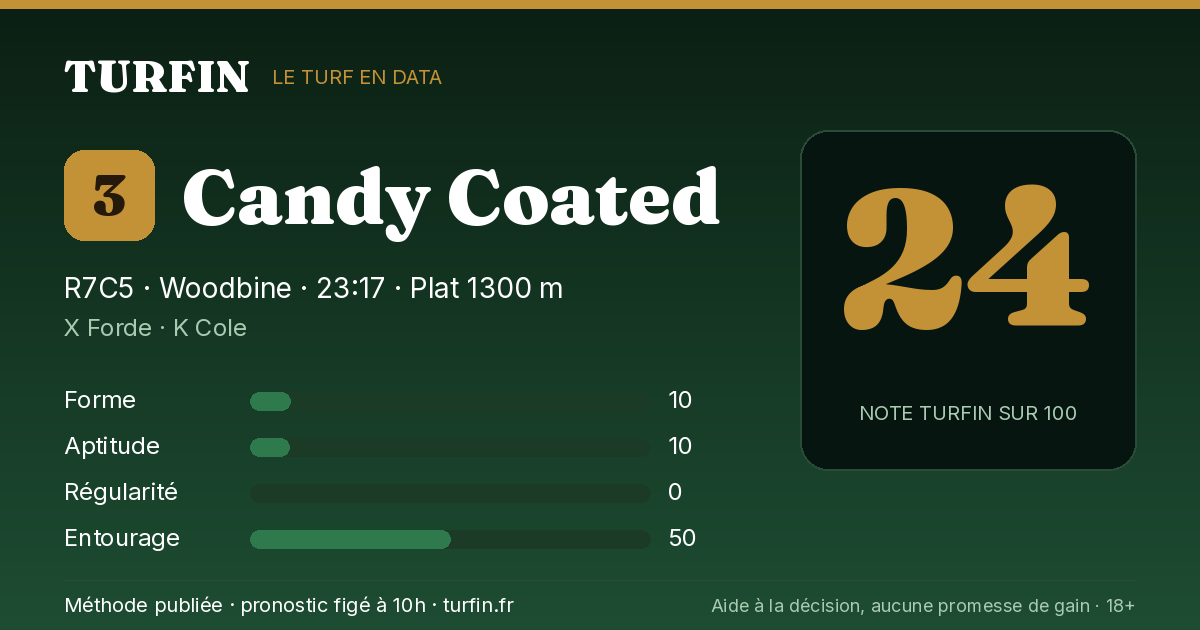 Candy Coated, noté 24 sur 100 par Turfin