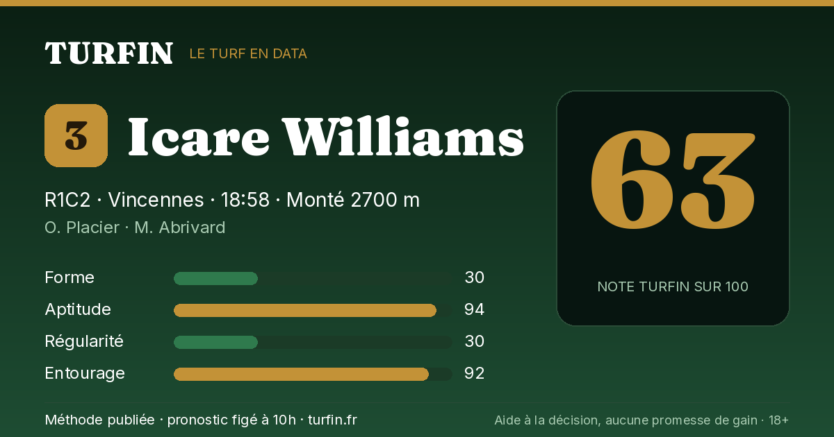 Icare Williams, noté 63 sur 100 par Turfin