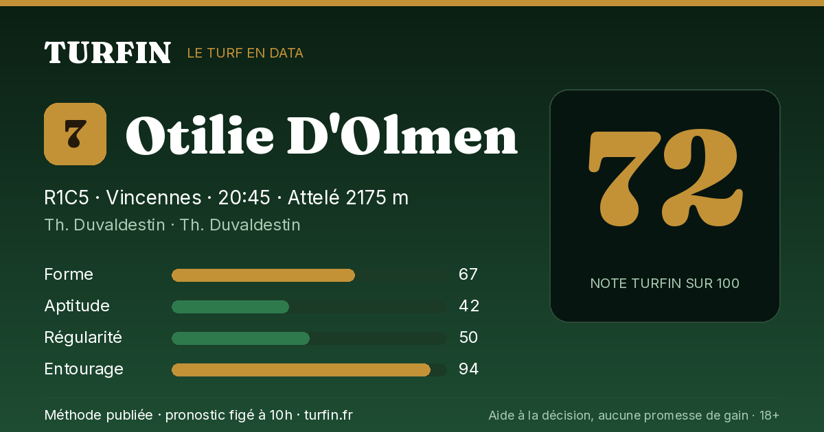 Otilie D'Olmen, noté 72 sur 100 par Turfin