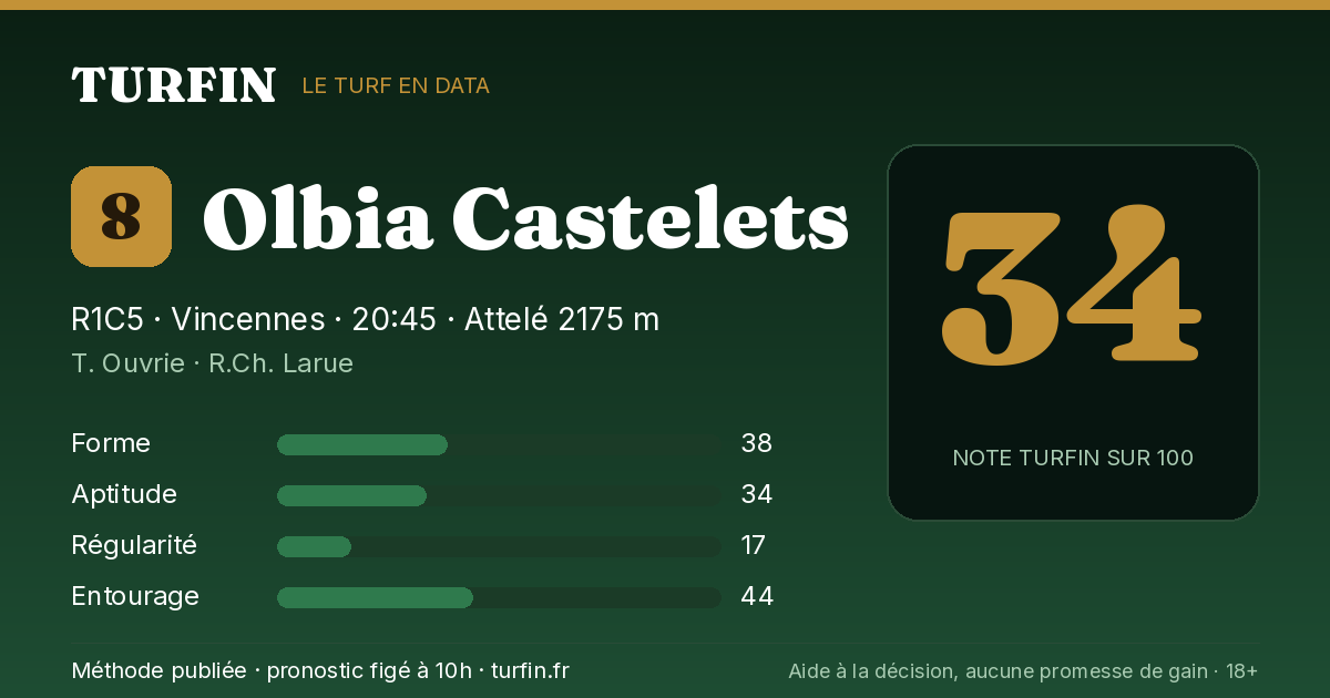 Olbia Castelets, noté 34 sur 100 par Turfin