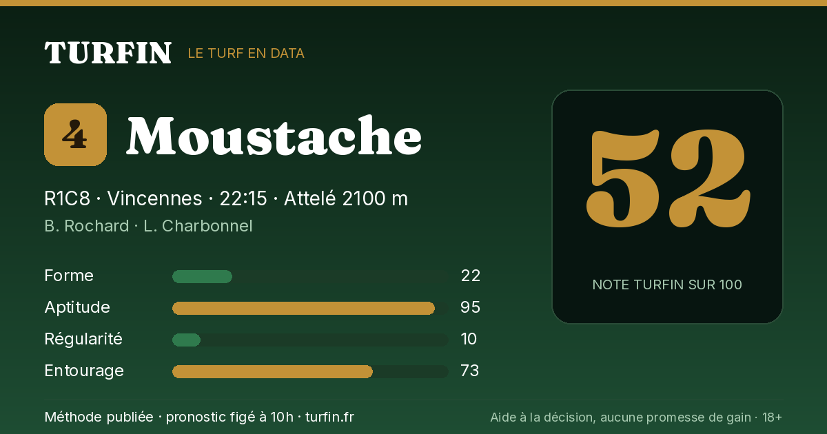 Moustache, noté 52 sur 100 par Turfin