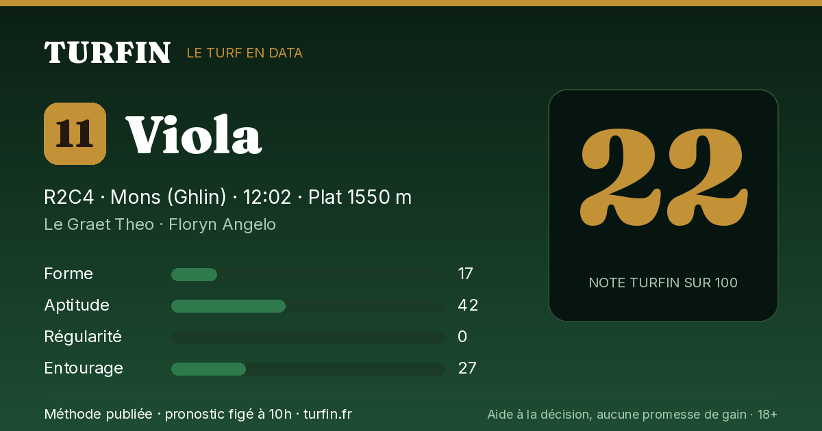 Viola, noté 22 sur 100 par Turfin