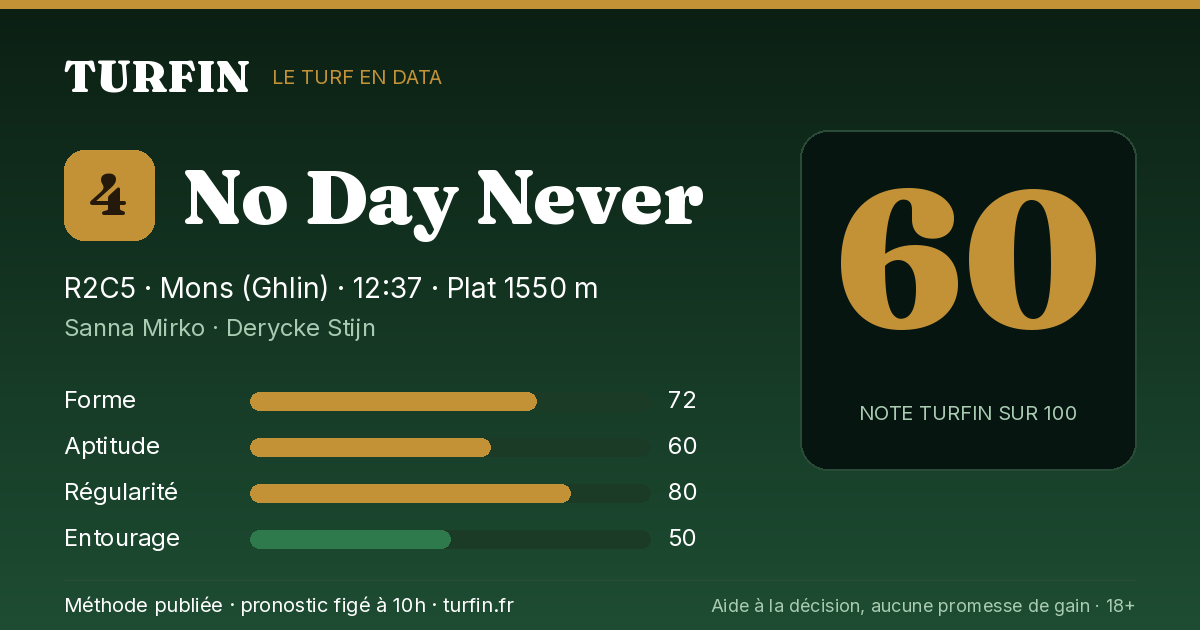 No Day Never, noté 60 sur 100 par Turfin