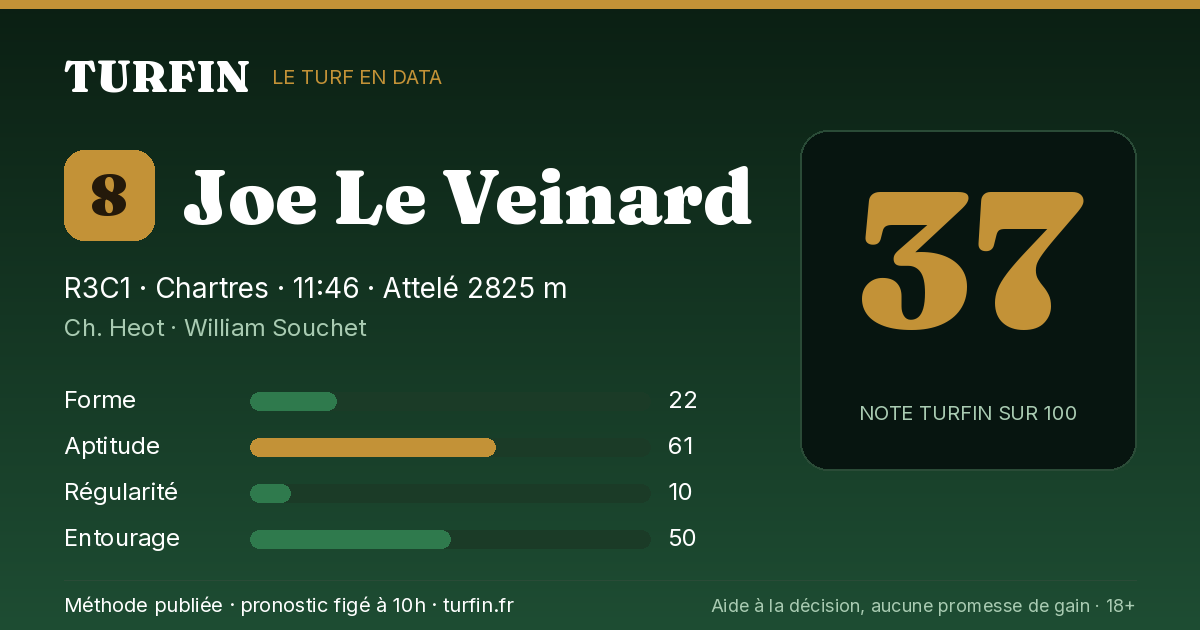 Joe Le Veinard, noté 37 sur 100 par Turfin