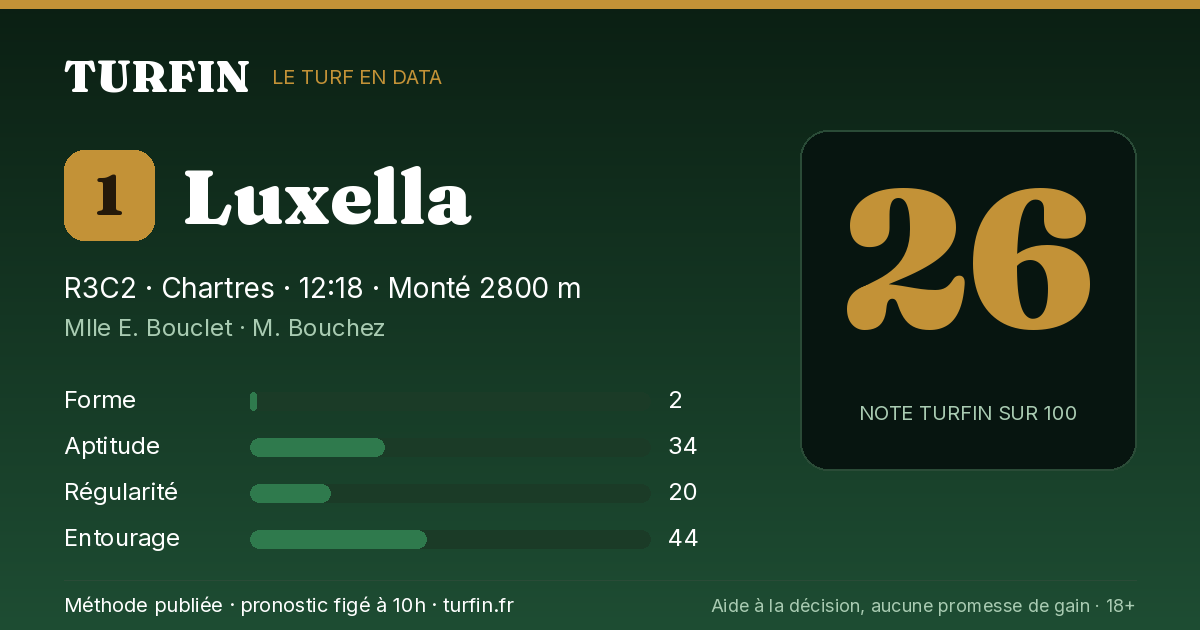 Luxella, noté 26 sur 100 par Turfin